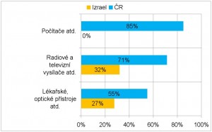 Zdroj: Shekel