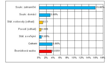Graf. 1 - Zdroj: Shekel.cz